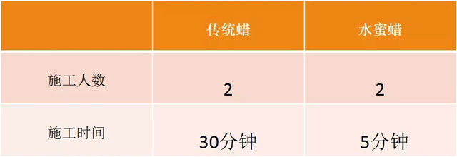 推薦客戶試用案例&mdash;&mdash;佛山某船艇制造工廠6.1米船殼（沖鋒舟）水蜜蠟P525使用數(shù)據(jù)對比