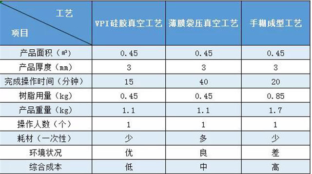 VPI硅膠真空成型｜實際案例對比&mdash;&mdash;無人機外殼