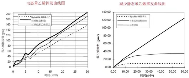 8388樹(shù)脂與常規(guī)樹(shù)脂的苯乙烯揮發(fā)曲線(xiàn)對(duì)比