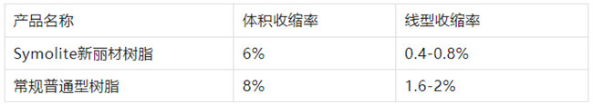 AOC力聯(lián)思Synolite新麗材樹脂與普通樹脂的具體數(shù)據(jù)對(duì)比